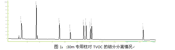 TVOC专用柱柱长改进测试